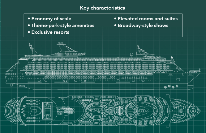 A chrt listing the characteristics that profitable cruise lines tend to share: economy of scale,  elevated rooms and suites, theme-park-style amenities, Broadway-style shows, and exclusive resorts.
