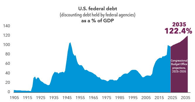 The ratio of U.S. federal debt held by the public to U.S. GDP is projected to rise to 122.4% by 2035 by the Congressional Budget Office. Historically, the only other time the ratio crested 100% was in the mid–1940s.
