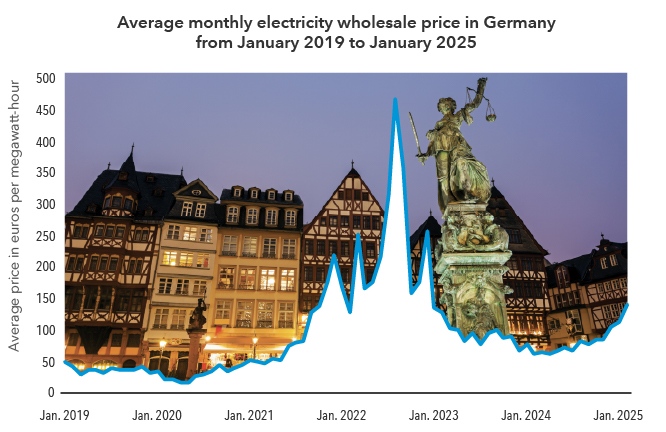 The graph shows the changes in Germany’s energy prices from January 2019 to November 2024. Germany’s electricity prices reached a record high of over 469 euros per megawatt-hour in August 2022. They decreased by the latter half of 2024 but remain above pre-pandemic leves