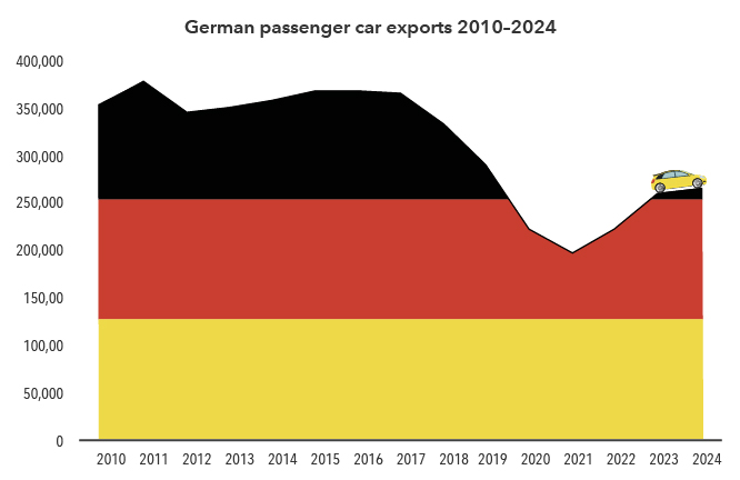 The graph shows the number of German passenger cars exported monthly from January 2010 to October 2024