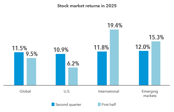 A bar chart showing strong global equity returns in Q2 2025, with international and emerging markets outperforming global and U.S. benchmarks. 