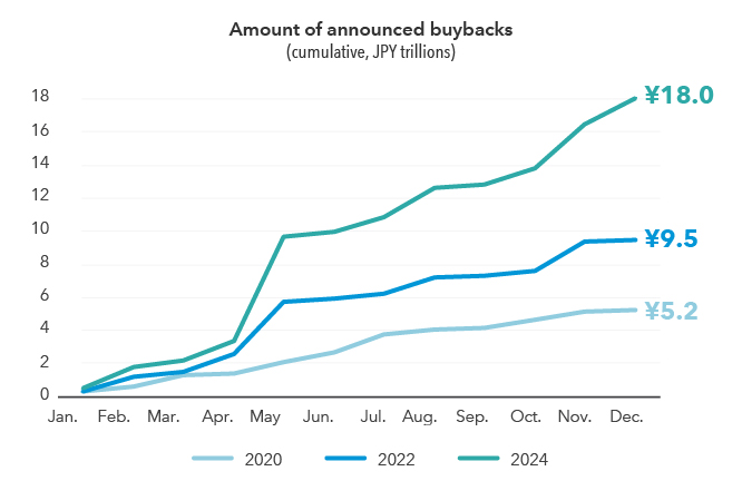 Line chart showing cumulative stock buybacks by Japanese firms from January to December in 2020, 2022, and 2024. The 2024 line rises steeply, indicating a significant acceleration in buybacks compared to previous years. Data sourced from Goldman Sachs as of December 31, 2024.