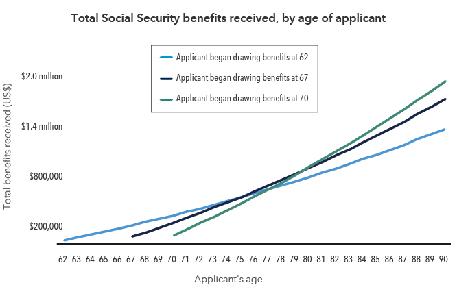 This chart compares the total Social Security benefits over time for three different people. The first began taking benefits at 62; the second at 67; and the third at 70. While the early benefits taker held the lead in total benefits until age 76, the other two soon pull ahead. By age 80, the person who waited longest to begin taking benefits has pulled ahead in total benefits, a gap that only grows wider with time.