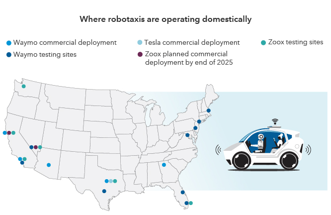 A U.S. map showing robotaxi activity by Waymo, Tesla, and Zoox. Blue dots mark Waymo’s commercial deployments, light blue for Waymo testing, red for Tesla commercial sites, green for Zoox testing, and purple for Zoox’s planned commercial launches by end of 2025. Dots are spread across multiple cities nationwide. 