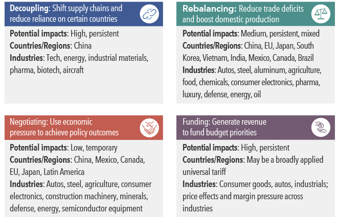 A four-quadrant graphic describes the motivations and implications of recent U.S. tariffs. The upper-left quadrant is labeled decoupling, which could shift supply chains and reduce reliance on certain countries. Potential impacts are listed for counties and industries for each motivation. This scenario is expected to have a high, persistent impact. The potential country affected is China. Industries impacted may include tech, energy, industrial materials, pharma, biotech and aircraft. The upper-right quadrant is labeled rebalancing, which would reduce trade deficits and boost domestic production. This scenario is expected to have a medium, persistent, mixed impact. The potential countries affected include China, the EU, Japan, South Korea, Vietnam, India, Mexico, Canada and Brazil. Industries impacted may include autos, steel, aluminum, agriculture, food, chemicals, consumer electronics, pharma, luxury, defense, energy and oil. The lower-left quadrant is labeled negotiating, which would create leverage through economic pressure to achieve policy outcomes. This scenario is expected to have a low, temporary impact. The potential countries affected include China, Mexico, Canada, the EU, Japan and Latin America. Industries impacted may include autos, steel, agriculture, consumer electronics, construction machinery, minerals, defense, energy and semiconductor equipment. The lower-right quadrant is labeled funding, which would generate revenue to fund domestic budget priorities. This scenario is expected to have a high, persistent impact and may result in a broadly applied universal tariff. Industries impacted may include consumer goods, autos and industrials, as well as price effects and margin pressure across industries.