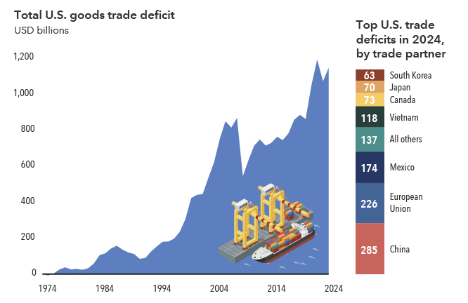 A mountain chart reflects the U.S. goods trade deficit in U.S. dollars from 1974 through  September 30, 2024, with contributions to trade by top U.S. trade partners in 2024 in a column on theright. Goods trade deficit has steadily increased from 1974’s figure of $273 million to $865 billion in  2008. Goods trade deficit dropped briefly from there to hit $713.8 billion in 2013 before rising steadily  from there to the most recent 2024 level of $1.1 trillion. In 2024, China’s trade deficit contribution was  roughly $285 billion. The European Union followed with $226 billion, Mexico with $174 billion, all others  with $137 billion, Vietnam with $118 billion, Canada with $73 billion, Japan with $70 billion and South  Korea with $63 billion.