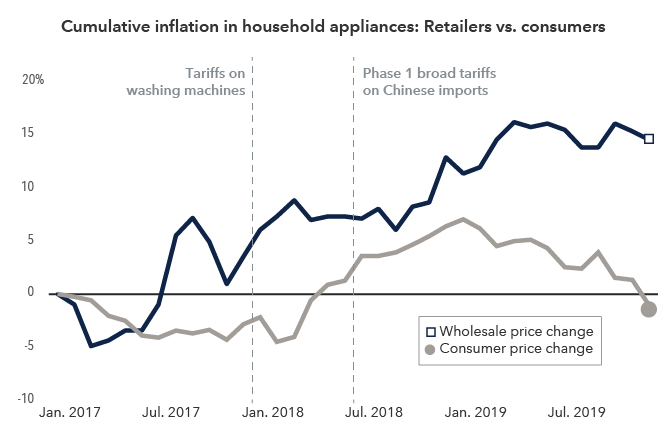 A dual line chart reflects the inflation rates for appliances for consumers and retailer’s Producer Price Index from January 2017 to December 2019. The y-axis reflects the rate of inflation from -10% to 20%. From January 2017 to December 2018, retailers’ prices were 13% higher compared to consumer price increases of 6%. The following year in October 2019, prices increased 16% for retailers and only 1% for consumers. By December 2019, retailer price increases were up 15% and consumer increases were down 1%.