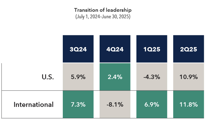 Transition of leadership between U.S. and international markets, from July 1, 2024, through June 30, 2025. International stocks led in the third quarter of 2024 and the first and second quarters of 2025.