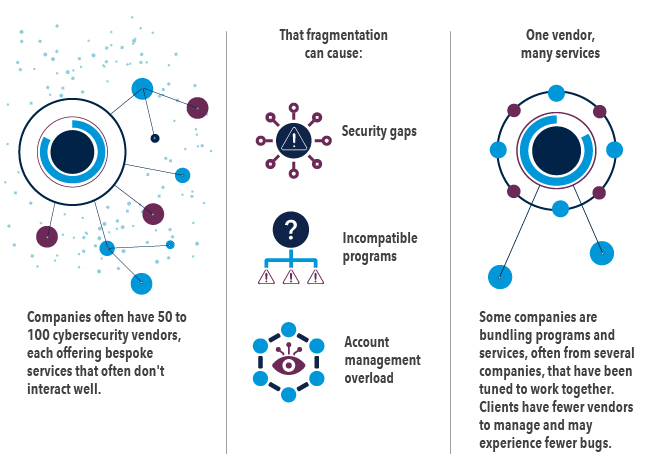 Industry fragmentation offers opportunities for better service and efficiency. Companies often have 50 to 100 cybersecurity vendors, each offering bespoke services that often don’t interact well. That fragmentation can cause security gaps, incompatible programs and account management overload. In response, some companies are bundling programs and services, often from several companies, that have been tuned to work together. Clients have fewer vendors to manage and may experience fewer bugs.