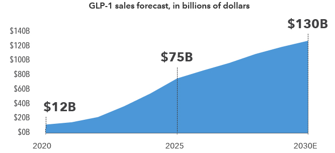 Line chart showing projected global GLP-1 sales from 2020 to 2030. Sales increase steadily over time, rising from $12 billion in 2020 to an estimated $75 billion in 2025 and $130 billion in 2030, indicating strong expected growth.