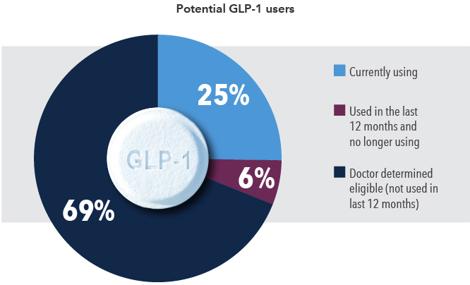 Pie chart showing potential GLP-1 users. A majority — 69% — are eligible based on a doctor’s determination but have not used GLP-1s in the past 12 months. Another 25% are currently using GLP-1s, and 6% used them in the past year but are no longer using them.