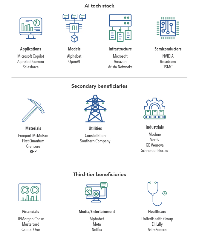 Infographic showing AI opportunities across the economy. Potential beneficiaries extend beyond technology companies, from the AI tech stack—applications, models, infrastructure and semiconductors—to sectors including materials, utilities, industrials, financials, media and entertainment, and healthcare.