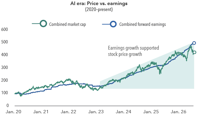 Line chart comparing combined market capitalization and forward earnings of major AI-related companies from 2020 to 2026. Both trend upward over time, with earnings growth broadly keeping pace with rising stock prices.