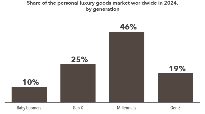 Bar chart showing the share of the global personal luxury goods market in 2024 by generation. Millennials represent the largest share at 46%, followed by Gen X at 25%, Gen Z at 19% and baby boomers at 10%.
