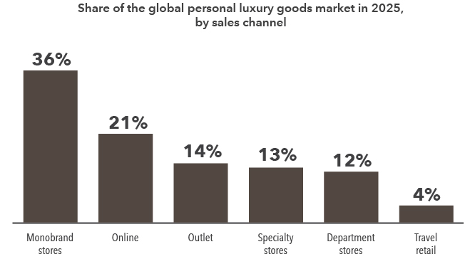 Bar chart showing the share of the global personal luxury goods market in 2025 by sales channel. Brand stores represent the largest share of market value at 36%, followed by online at 21%, outlet at 14%, specialty stores at 13%, department stores at 12% and travel retail at 4%.