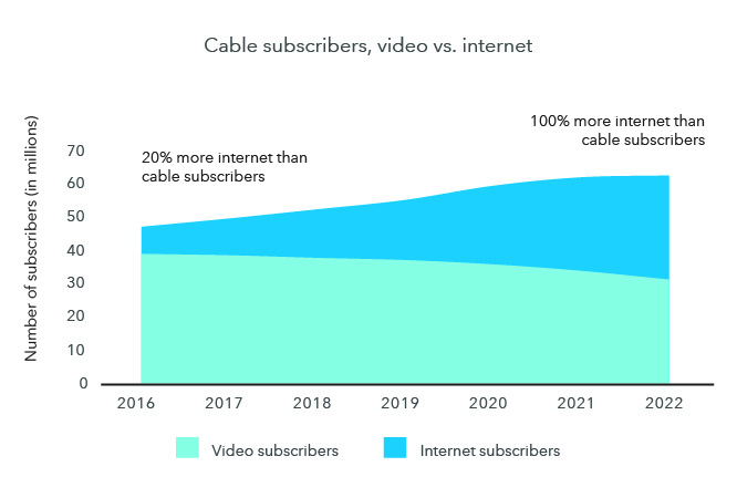 Alt text: Internet is a growing share of cable company subscriptions. In 2016, cable companies had about 20% more internet subscribers than cable subscribers. That gap has widened, however, and they now have 100% more internet subscribers than cable subscribers. Subscriptions represent the totals of the two largest providers in the U.S. As of September 29, 2023. Sources: Statista, Charter Communications.