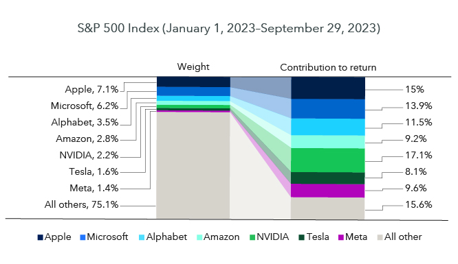 Alt text: The “Magnificent Seven” have an outsize impact on the market as a whole. This chart examines the S&P 500 Index from January 1, 2023, through September 29, 2023 (the last market day of the third quarter). For that period, the market weight of the “Magnificent Seven” was as follows: Apple, 7.1%; Microsoft, 6.2%; Alphabet, 3.5%; Amazon, 2.8%; NVIDIA, 2.2%; Tesla, 1.6%; and Meta, 1.4%. The remaining 493 companies listed in the index comprise the remaining 75.1%. However, the “Magnificent Seven” contributed a much larger share of the year-to-date returns; for the same period, Apple contributed 15% of the returns; Microsoft, 13.9%; Alphabet, 11.5%; Amazon, 9.2%; NVIDIA, 17.1%; Tesla, 8.1%; and Meta, 9.6%. The remaining companies contributed 15.6% to returns. As of September 30, 2023. Source: FactSet.