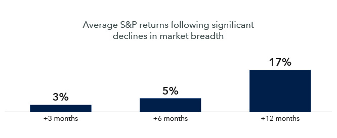 Alt text: The S&P 500 Index has tended to rally after market concentration fell. On average, the S&P 500 Index had positive returns in periods following significant declines in market breadth. In subsequent three-month periods, the index rose an average of 3%; in subsequent six-month periods, it rose an average of 5%; and in subsequent 12-month periods, it rose an average of 17%. Significant declines in market breadth are measured as dates upon which the ratio of the equal-weighted S&P 500 Index to the market-cap weighted S&P 500 Index falls below the first quintile of the total range between December 31, 2004, and July 5, 2023. Past results are not predictive of results in future periods. As of July 5, 2023. Sources: Capital Group, Refinitiv Datastream, Standard & Poor’s.