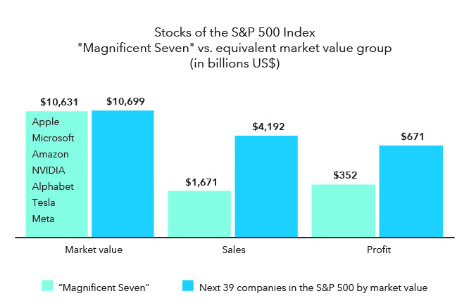 Alt text: The “Magnificent Seven” have to grow a lot to justify today’s valuations. This chart compares the top seven stocks in the S&P 500 Index by market weight — The “Magnificent Seven” — against the next 39 stocks in the S&P 500 Index. The two groups have similar market values: Apple, Microsoft, Amazon, NVIDIA, Alphabet, Tesla and Meta have a combined value of $10.63 trillion, while the next 39 stocks in the S&P 500 Index have a combined value of $10.7 trillion. Sales, as measured by the net sales (or revenue) of the relevant item reported in the last twelve months, were $1.67 trillion for the “Magnificent Seven,” yet $4.19 trillion for the next 39. Similarly, profit for the “Magnificent Seven,” as measured by the latest available trailing 12-month operating profit, was $352 billion versus $671 billion for the next 39.