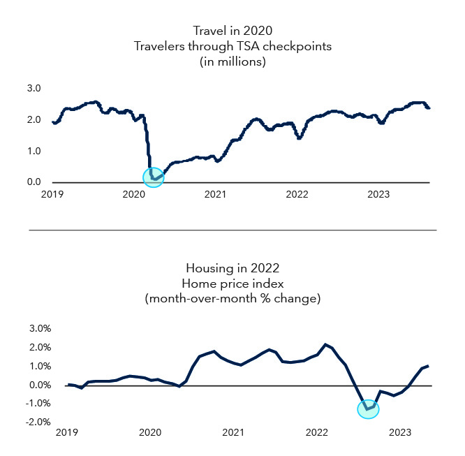 Alt text: A “rolling recession” may have hit sectors at different times, masking the overall impact on markets and the economy. This chart shows how the travel and housing industries both faced downturns within the last three years, but not at the same time. Travel, as measured by travelers through Transportation Security Agency (TSA) checkpoints, troughed in 2020, but steadily recovered to near pre-pandemic figures by 2023. TSA figures are a 30-day moving average and are as of August 31, 2023. Housing, as measured by month-over-month change in home prices, troughed in 2022, with prices falling by more than 1 percent. Housing figures are through June 2023 and are as of August 25, 2023. Sources: Capital Group, LSEG.