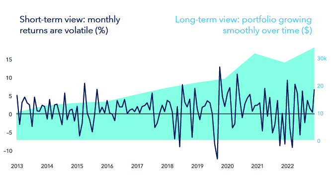 Alt text: Two views of the same hypothetical investment tell very different stories. This chart compares the long-term view, defined as growth of a hypothetical investment in the S&P 500 Index from June 30, 2013, through June 30, 2023, and the short-term view, defined as the monthly change in that investment. While the long-term view shows a gradual increase in value with little volatility, the short-term view shows very high volatility and does little to describe the overall change in the hypothetical portfolio’s value. Past results are not predictive of results in future periods. As of September 30, 2023. Source: Standard & Poor’s.