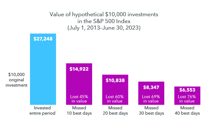 Alt text: Missing just a few of the market’s best days can hurt investment returns. This chart examines the value of several hypothetical $10,000 investments in the S&P 500 Index over a 10-year period, from July 1, 2013, through June 30, 2023. Investors who did not miss any days of trading would have ended the period with $27,248. Investors who missed the 10 best days of trading would have ended the period with $14,922; missing the 20 best days would result in $10,838; missing the 30 best days would result in $8,347; and missing the 40 best days would result in $6,553. Values are in USD and exclude the impact of dividends. Past results are not predictive of results in future periods. As of June 30, 2023. Sources: RIMES, Standard & Poor’s.