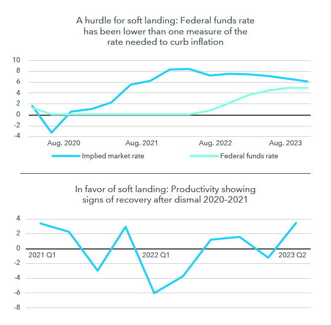 Alt text: Expectation are growing for a soft landing, but not all the signals are clear-cut. The left chart shows a measure in favor of soft landing: Productivity is showing signs of a recovery after a dismal 2020–21. Productivity had fallen in that period, but has been generally trending upward since 2022. The right chart shows a measure that could be a hurdle for a soft landing: The federal funds rate has been lower than one measure of the rate needed to curb inflation. That implied market rate is defined as the Taylor rule, which seeks to find a federal funds rate that would account for various market conditions when trying to keep inflation at the Federal Reserve’s target rate (in this case, approximately 2%). As of September 30, 2023. Sources: Bureau of Labor Statistics, Federal Reserve Bank of Atlanta.