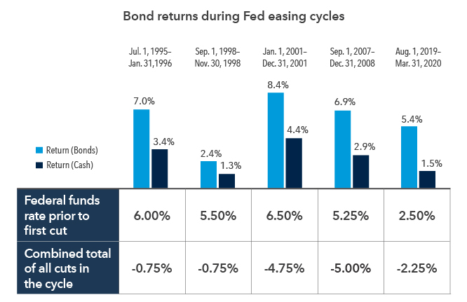 A line graph charts a typical U.S. business cycle from economic growth, recovery, expansion and contraction. Below the graph are four corresponding stages: early, mid, late and recession. Trends listed under each stage describe economic, employment and policy characteristics of that period.