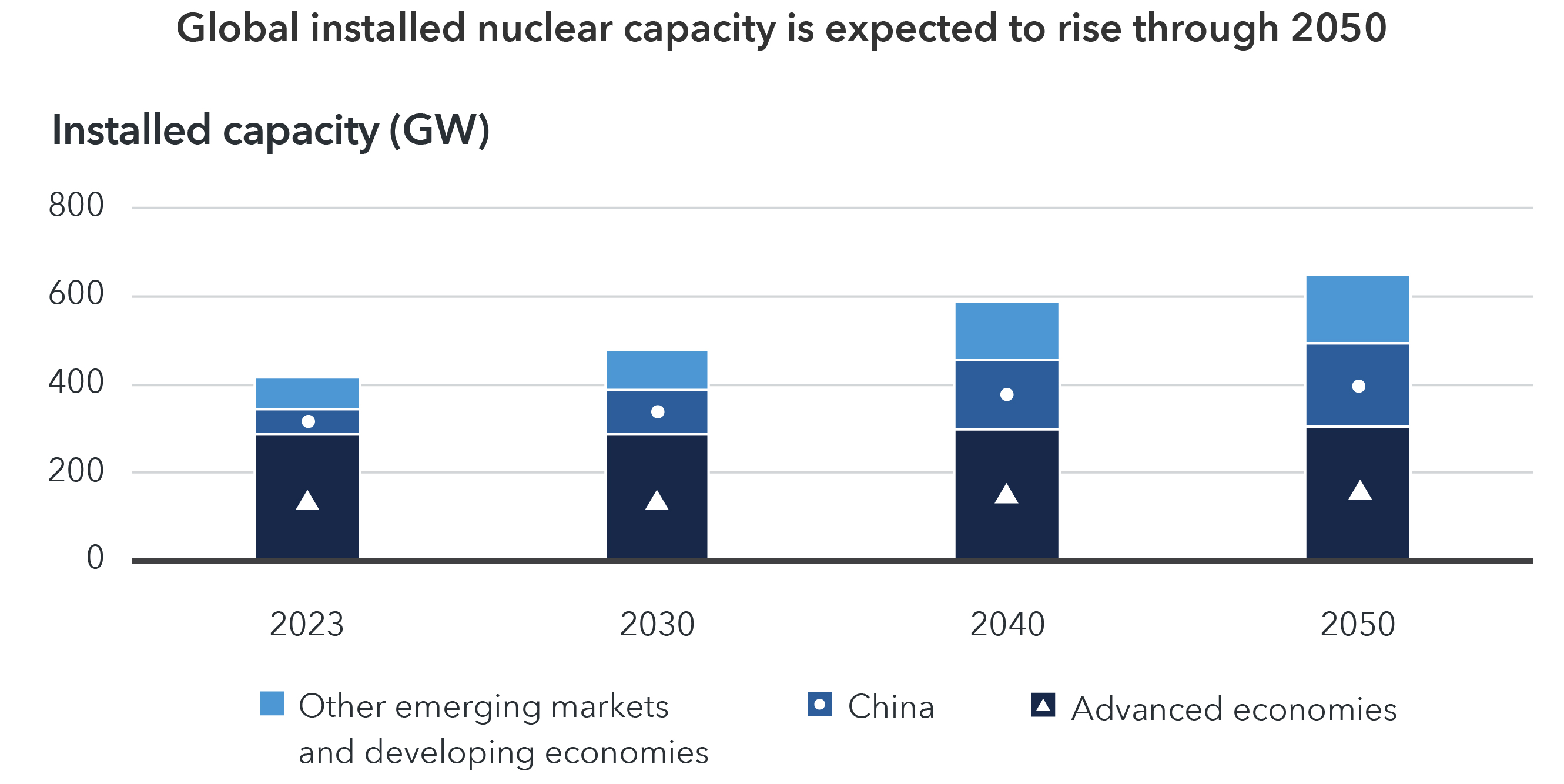 The bar chart shows that installed nuclear energy capacity is expected to rise between 2023 and 2050. Nuclear energy capacity is expected to more than triple in China, and more than double in other emerging market and developing economies, while advanced economies are expected to see a moderate increase over this period.