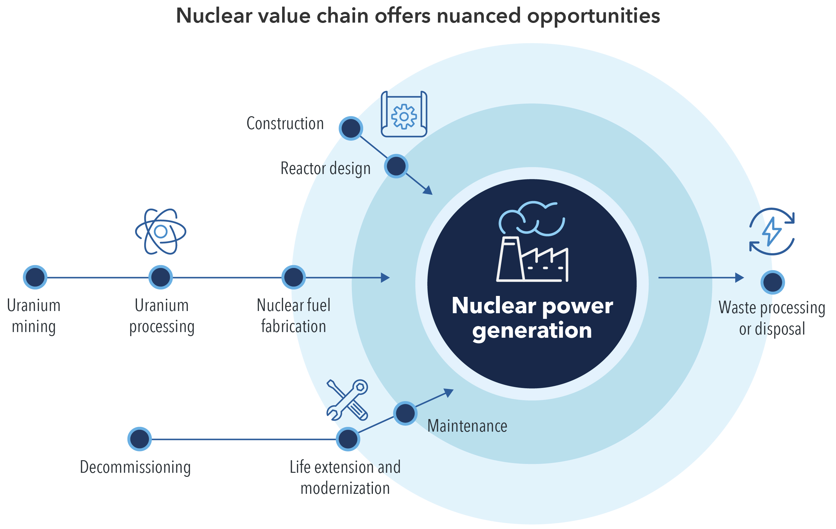 The illustration shows key links on the nuclear power value chain. It includes the building, maintaining, lifetime extension and decommissioning of nuclear power plants. It also includes the nuclear fuel value chain from uranium mining, processing to nuclear fuel waste processing and disposal.