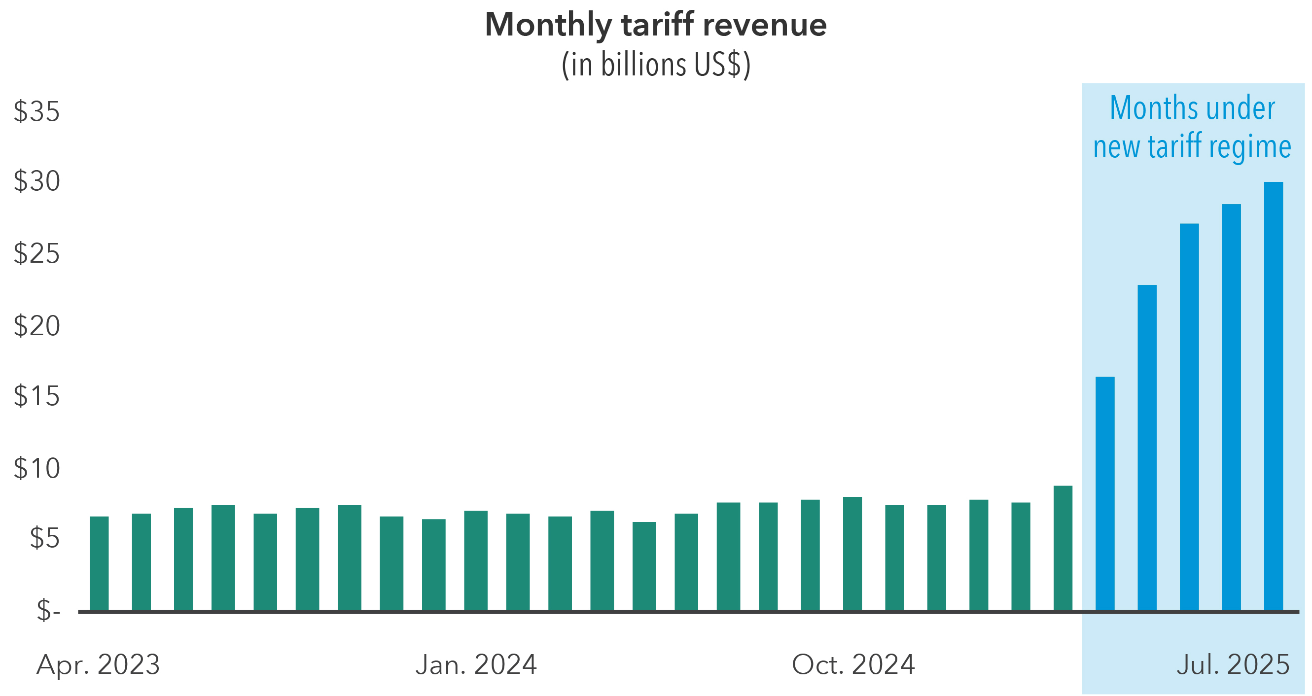 A line chart shows monthly tariff revenue from early 2023 through July 2025. Revenue was largely flat, with some minor fluctuations, well below $10 billion in each month until March 2025, when it spiked above $15 billion. It then grew in each subsequent month to around $30 billion in July.