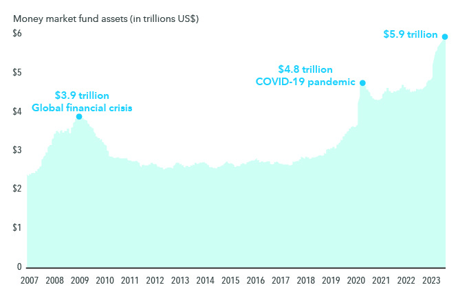 Cash has surpassed its pandemic peak to reach a new all-time high. This chart shows money market fund assets in U.S. dollars. The most recent peak, in late 2023, was $5.9 trillion. The previous peak was $4.8 trillion, during the COVID-19 pandemic in 2020. The last peak before that was $3.9 trillion, during the global financial crisis in 2008. Cash peak refers to peak money market fund assets. Unlike cash, which may be insured or guaranteed by the Federal Deposit Insurance Corporation, dividend-paying stocks, short- and intermediate- term bonds are not guaranteed and are subject to loss. As of December 28, 2023. Sources: Capital Group, Investment Company Institute (ICI).