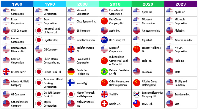 The ranks of the world's largest businesses by market cap have shifted dramatically over the years. In 1980, the Top 10 companies were IBM Corporation; Exxon Corporation; AT&T Company; Amoco Corporation; First Quantum Minerals Ltd.; Chevron Corporation; BP Amoco PLC; Atlantic Richfield Company; GE Company; and General Motors Company. In 1990, it was IBM Corporation; Exxon Corporation; Industrial Bank of Japan Ltd.; Fuji Bank Ltd.; GE Company; Philip Morris Companies Inc.; Sakura Bank Ltd.; Sumitomo Mitsui Banking Corporation; Dai-Ichi Kangyo Bank Ltd.; and Toyota Corporation. In 2000, it was Microsoft Corporation; Cisco Systems Inc.; GE Company; Intel Corporation; Vodafone Group PLC; Exxon Mobil Corporation; Deutsche Telekom AG; Nokia OYJ; Nippon Telegraph and Telephone; and Wal-Mart Stores Inc. In 2010, it was Exxon Mobil Corporation; PetroChina Company Ltd.; Apple Inc.; BHP Group Ltd.; Microsoft Corporation; Industrial and Commercial Bank of China Ltd.; Petroleo Brasileiro SA PFD; China Construction Bank Corporation; Shell PLC; and Nestle S.A. in 2020, it was Apple Inc.; Microsoft Corporation; Amazon.com Inc.; Alphabet; Tencent Holdings Ltd.; Tesla Inc.; Facebook; Alibaba Group Holdings Ltd.; Samsung Electronics Company Ltd.; and TSMC Ltd. In 2023, it was Apple Inc.; Microsoft Corporation; Alphabet; Amazon.com Inc.; NVIDIA Corporation; Tesla Inc.; Meta; Eli Lilly and Company; Broadcom Inc.; and Visa. Aramco and Berkshire Hathaway were excluded from 2020 and 2023. Data is as of December 31 for each year, except 2000, which is as of February 28, 2000. Sources: Capital Group, FactSet investable universe.