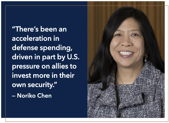 Chen: There’s been an acceleration in defense spending, driven in part by U.S. pressure on allies to invest more in their own security. 