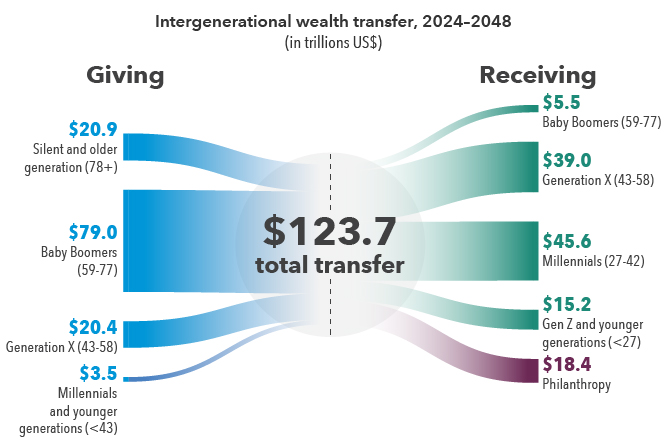 Alt text: This chart shows how wealth transfers are anticipated to flow from 2024 through 2048. A total of $123.7 trillion is estimated to be transferred in that time: $3.5 trillion from millennials and younger generations (43 and under in 2024), more than $20 trillion each from Generation X (43–58 in 2024) and the Silent and older generations (78 or older in 2024), and $79 trillion from baby boomers (59–77 in 2024). Recipients of the transfers in that period include $18.4 trillion to philanthropy, $5.5 trillion to baby boomers, $15.2 trillion to Generation Z and younger generations (27 or younger in 2024), $39 trillion to Generation X, and $45.6 trillion to millennials (27–42 in 2024).