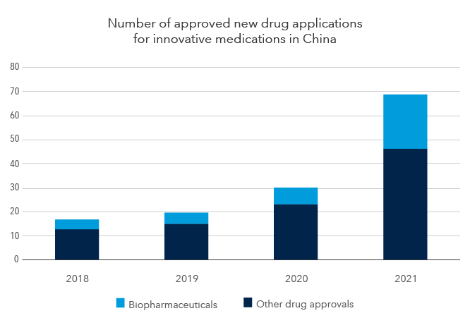 Alt text: China is approving more innovative drugs, including more biopharmaceuticals. The number of approved new drug applications for innovative drugs has steadily increased in recent years: in 2018, 17 total drugs were approved, with four being biopharmaceuticals; in 2019, 20 total, with 5 biopharmaceuticals; in 202, 30 total, with 7 biopharmaceuticals; and in 2021, 69 total, with 23 biopharmaceuticals. As of June 30, 2022. Source: Statista.