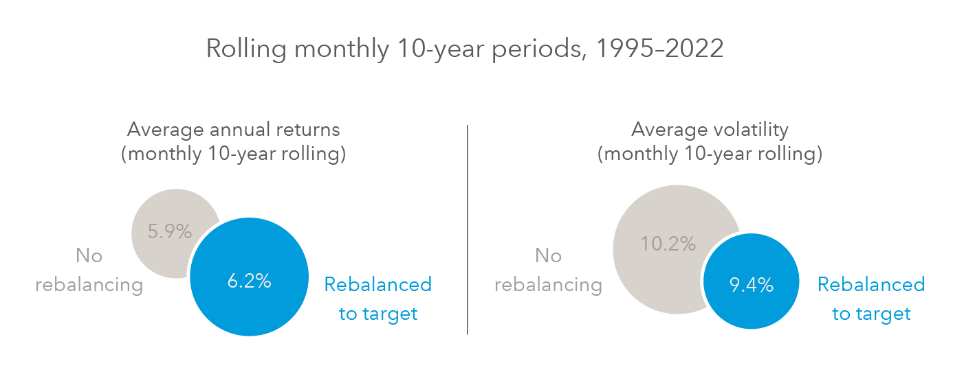 Alt text: This chart shows the benefits of rebalancing. Capital Group examined two hypothetical portfolios in rolling monthly 10-year periods from January 1, 1995, through December 31, 2021. They started with a 60%-40% stock-bond allocation; one was not rebalanced, while the other was rebalanced whenever equities made up more than 65% or less than 55% of the portfolio. They found that the rebalanced portfolio had superior average annualized results: 6.2% versus 5.8%. Similarly, the rebalanced portfolio had lower volatility: 9.4% versus 10.2%.  Stocks are represented by MSCI ACWI. Bonds are represented by Bloomberg Barclay’s Municipal 1-10Y Blend Index. Results reflect the reinvestment of dividends, interest and other earnings. Results are presented in US$. Rebalancing assumes five percent absolute limits. Rebalancing occurs when equity allocation moves above 65% or below 55% of the total portfolio. The average of rolling monthly 10-year returns represents the annualized average of the 120-month returns of the portfolio before accounting for taxes. The average volatility is represented by the standard deviation of the 120-month portfolio values before accounting for taxes. Calculations are based on monthly 10-year rolling periods beginning 1/1/1995 and ending 12/31/2021. Neither Morningstar nor its content providers are responsible for any losses arising from the use of this information. The indexes are unmanaged and, therefore, have no expenses. Investors cannot invest directly in an index. Past performance is no guarantee of future results. Sources: Capital Group Private Client Services and Morningstar Direct.