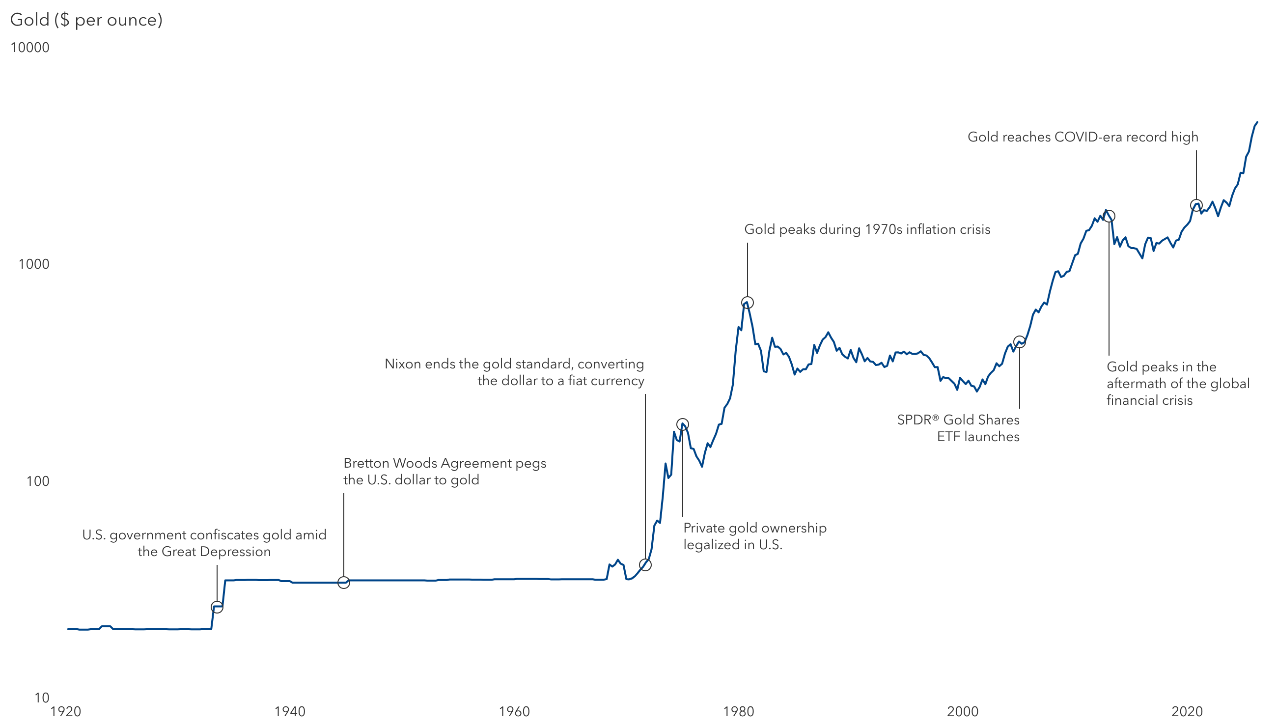 A line chart showing the price of gold per ounce from 1920 to 2026, with annotations highlighting major events that affected gold supply and demand, ownership rules and pricing. Gold prices rose sharply during periods of economic stress, including the inflation crisis of the 1970s, the global financial crisis in the late 2000s, and the inflation surge during the COVID-19 period.
