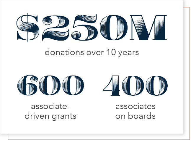 Image shows the statistics on capital group’s philanthropic giving $250 Million USD donations over 10 years, 600 associate-driven grants and 400 associates on boards.