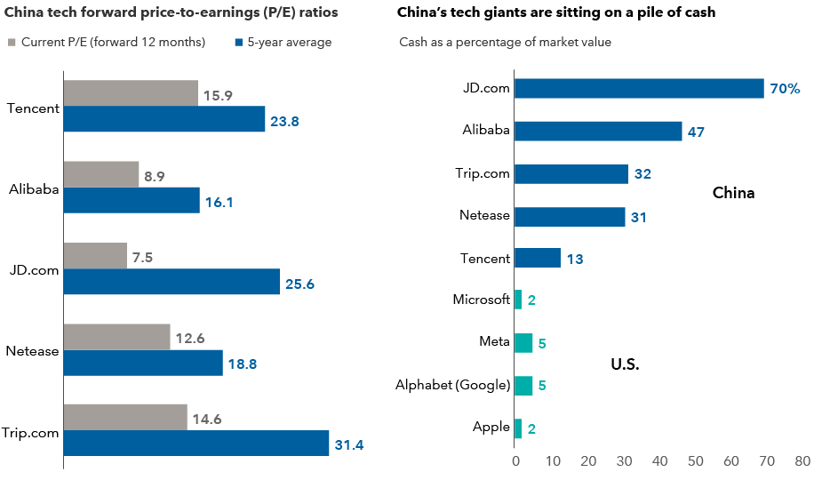 A bar graph on the left displays five Chinese tech companies with their current 12-month forward price-to-earnings (P/E) ratios and their 5-year average P/E ratios. Tencent has a current P/E ratio of 15.9 and a 5-year average of 23.8, Alibaba has 8.9 and 16.1, respectively. JD.com shows 7.5 and 25.6, respectively. NetEase has a current P/E ratio of 12.6 and a 5-year average of 18.8. Trip.com shows a current P/E ratio of 14.6 compared to a 5-year average of 31.4. The bar chart on the right compares Chinese and U.S. tech giants by cash as a percentage of market value. The chart highlights some Chinese tech companies have significant cash reserves compared to some U.S. tech giants. JD.com has 70%, Alibaba at 47%, Trip.com at 32%, NetEase at 31%, Tencent at 13%, followed by U.S. companies Meta and Alphabet (Google) at 5%; and Microsoft and Apple at 2%.