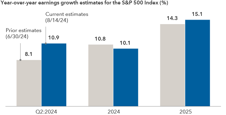 The bar chart above represents earnings estimates for the second quarter of 2024, 2024, and 2025. The first estimate is prior to second-quarter earnings released, or June 30, 2024, and the second estimate is the current estimate, as of August 14, 2024, after most S&P 500 Index companies released second-quarter earnings. For second-quarter 2024 prior estimates it was 8.1% year-over-year earnings growth versus current estimates of 10.9%. For 2024 calendar year prior estimates it was 10.8% year-over-year earnings growth versus revised estimates of 10.1%. For 2025 calendar year prior estimates it was 14.3% year-over-year earnings growth versus revised estimates of 15.1%.