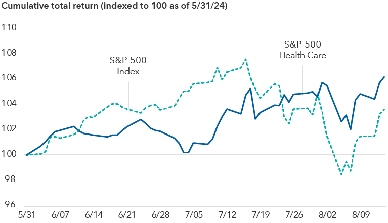 A line chart represents the cumulative return of the S&P 500 Index compared to the S&P 500 Health Care sector from May 31 to August 14, 2024, indexed to 100 as of May 31, 2024. Results for the S&P 500 Index rose through July 16, 2024, to 107.6. Results for the S&P 500 Health Care sector rose to 102.8 on June 24 before falling to 100.2 on July 3. Results for both rose in the first half of July before falling to lows in early August. As of August 14, 2024, the S&P 500 Index stood at 103.6 while the S&P 500 HealthCare sector stood at 106.2.