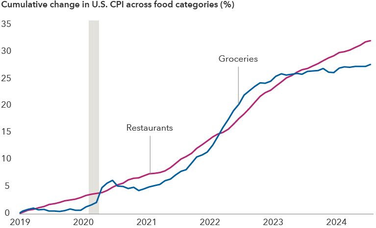 The line chart shows the cumulative change in restaurant price inflation and grocery price inflation. A shaded region from February 2020 to March 2020 indicates a recessionary period. The vertical axis indicates the cumulative percentage change in CPI, ranging from 0% to 35%. From December 2018 to December 2019, restaurant inflation rose 3% while grocery inflation rose 1%. From December 2018 to December 2022, restaurant inflation rose 23% while grocery inflation rose 25%. From December 2018 to July 2024, restaurant inflation rose a total 32% while grocery inflation rose to 28%.