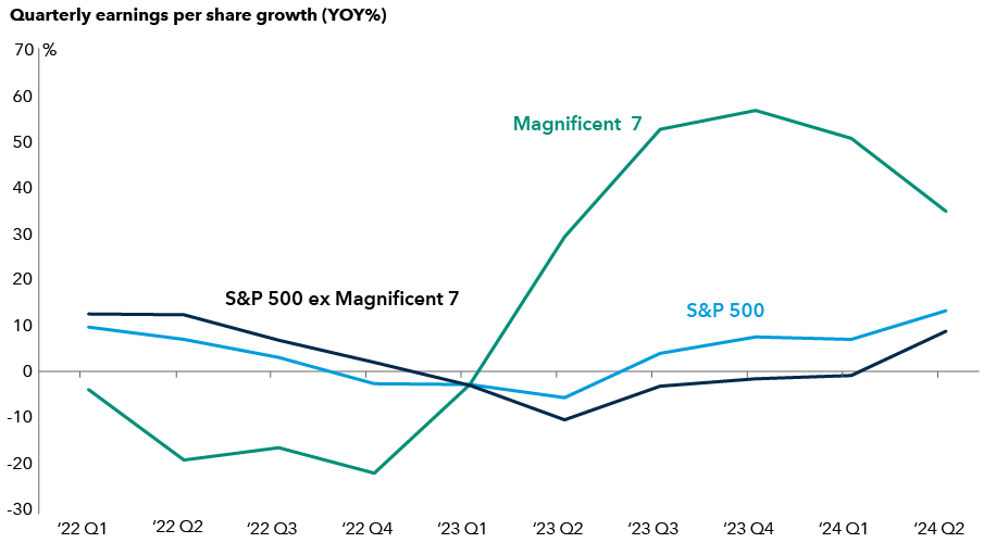 A line chart displays three lines representing earnings per share percentage growth over 10 quarters, from Q1 2022 to Q2 2024 in the S&P 500 Index the S&P 500 ex Magnificent 7 and among the Magnificent Seven. The lines representing the S&P 500 Index and the S&P 500 ex Magnificent 7 closely track, decreasing from around 10% to around negative 10% by the second quarter of 2023 and gradually rising to under 20% by the second quarter of 2024. A third line represents the Magnificent 7, starting at below zero and decreasing until about 2023, peaking to around 60% at the end of 2023, and then declining to under 40% in 2024.