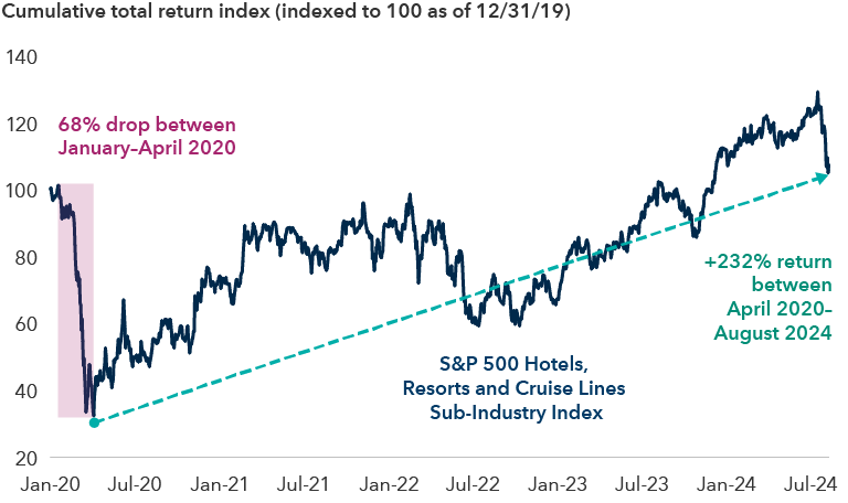 The image shows a sharp decline and subsequent broad recovery in the shares of publicly traded companies in the S&P 500 Hotels, Resorts and Cruise Lines Sub-Industry Index from January 2020 to August 2024. The decline period, in the early days of the COVID-19 pandemic, shows a 68% drop, while the recovery period has seen a return of 232%, surpassing pre-pandemic levels.