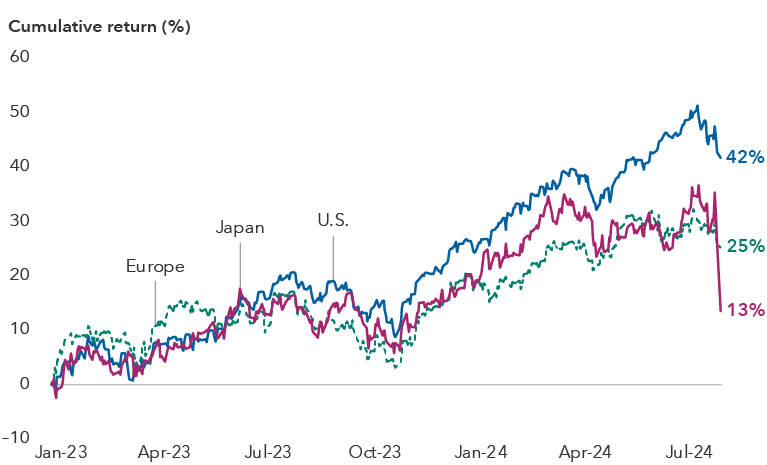 The image shows a generally upward climb of equity market returns for the U.S., Europe and Japan from January 2023 to present, with a steep drop in August 2024. During this time period, the U.S. stocks returned 42%, European stocks returned 25% and Japanese stocks returned 13%, as of August 5, 2024.