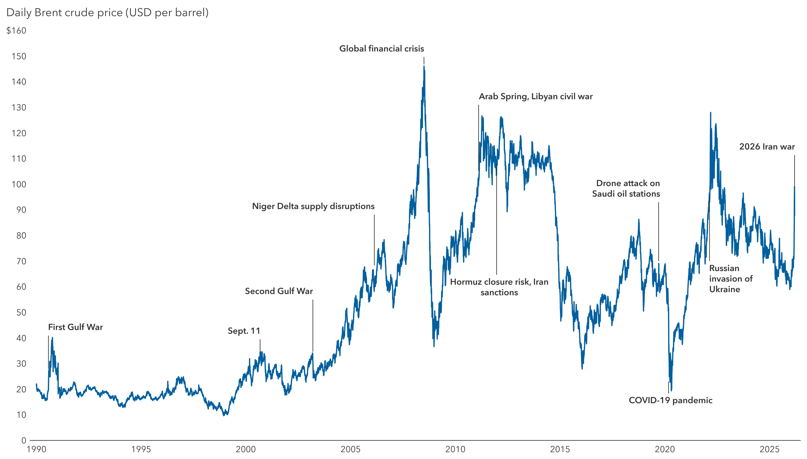 A line chart shows the daily Brent crude oil prices from 1990 to 2026. Prices rise during events such as the Gulf War, the 2003 Iraq invasion, the mid‑2000s supply disruptions, and peak around the 2008 global financial crisis, followed by a steep drop. Elevated volatility continues through the Arab Spring, the COVID‑19 crash, the Russia‑Ukraine war, and a renewed rise around the 2026 Iran conflict, illustrating repeated oil price shocks tied to geopolitical and economic events.