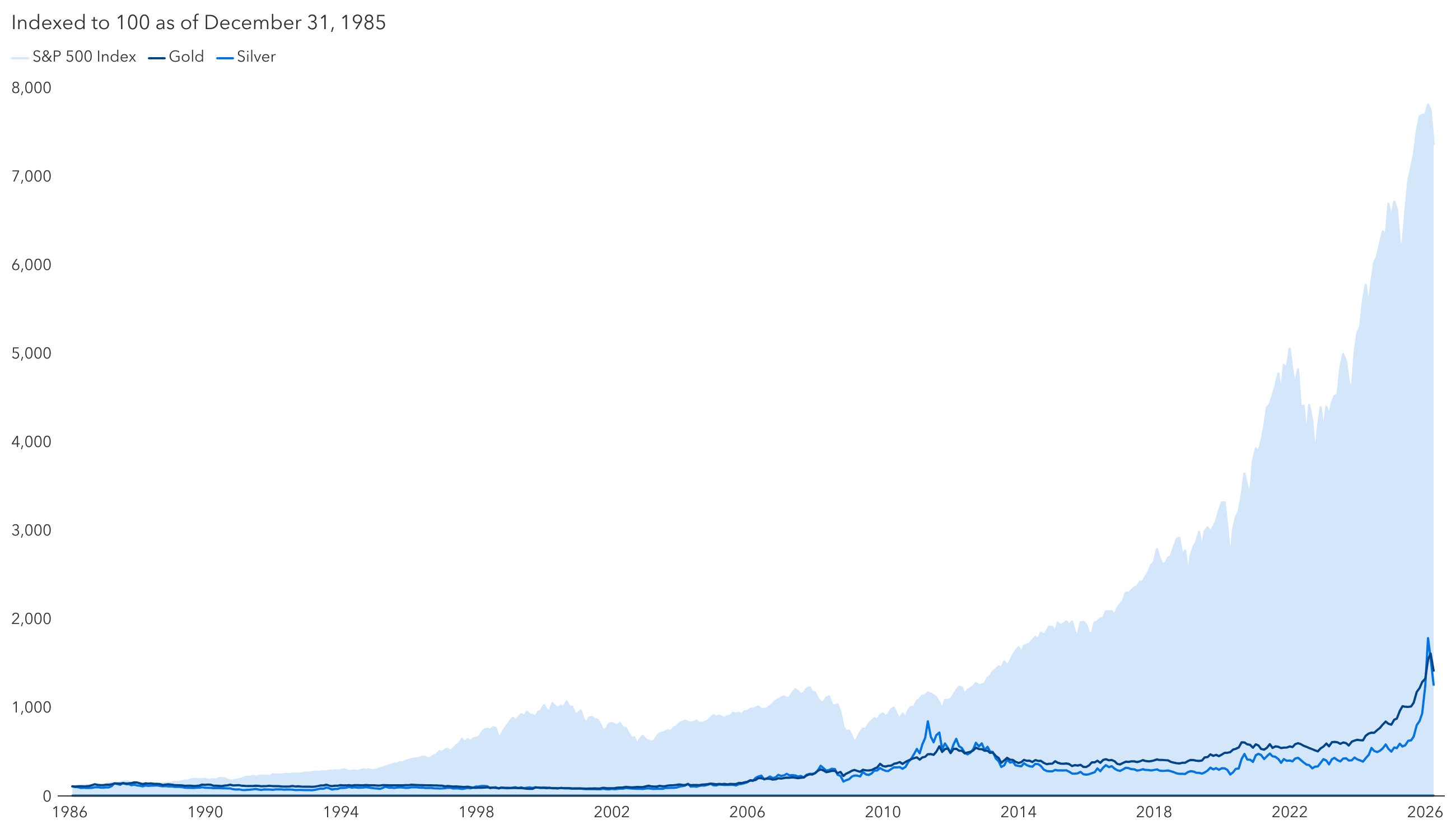 A line chart comparing indexed total returns for the S&P 500 and indexed price returns for gold and silver, based to 100 on December 31, 1985. Over longer time horizons, the S&P 500 shows higher cumulative returns than gold and silver.