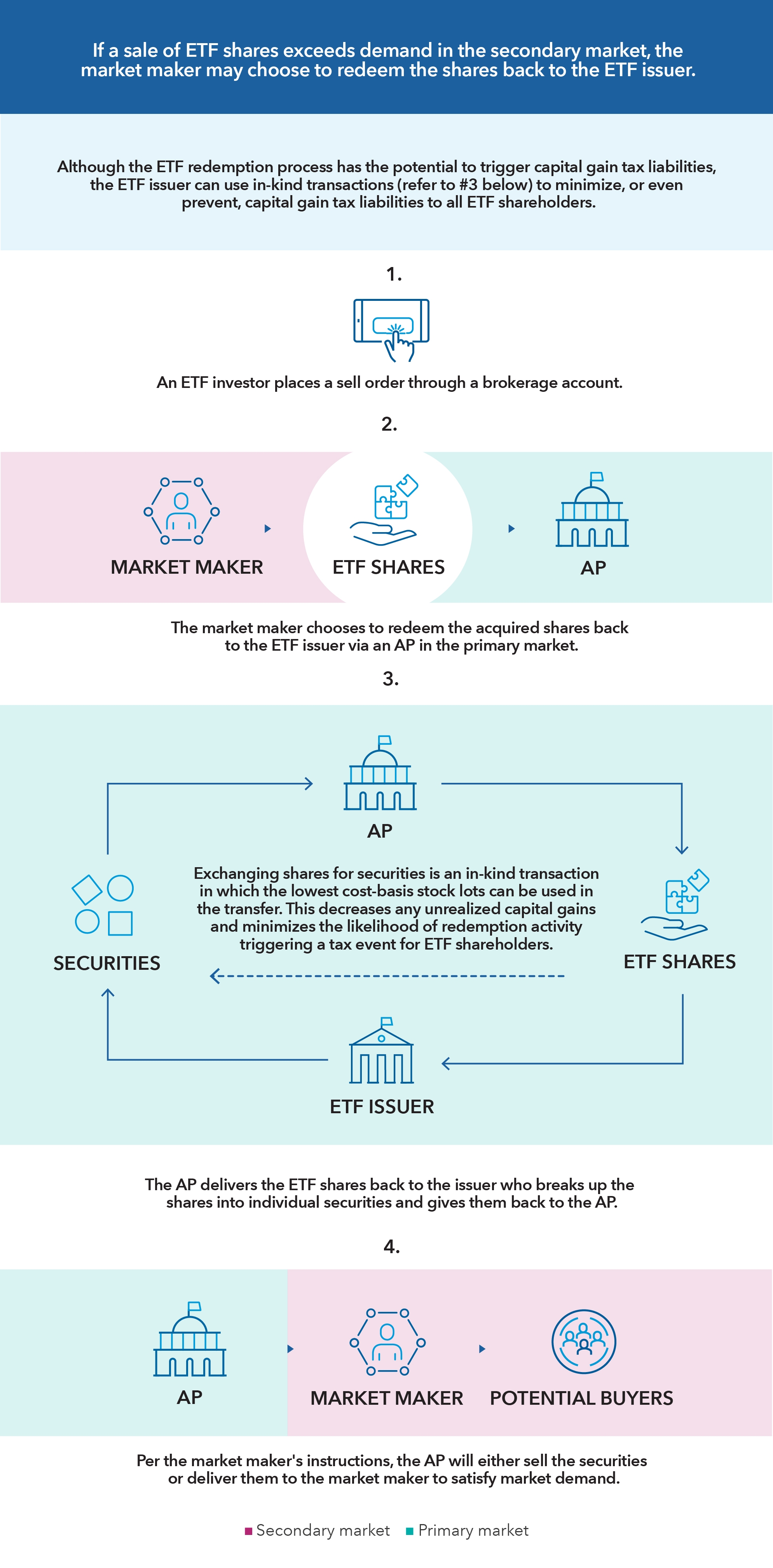 A flow chart showing the ETF redemption process. If a sale of ETF shares exceeds demand in the secondary market, the market maker may choose to redeem the shares back to the ETF issuer. Although the ETF redemption process has the potential to trigger capital gain tax liabilities, the ETF issuer can use in-kind transactions to minimize, or even prevent, capital gain tax liabilities to all ETF shareholders. The process starts with an ETF investor placing a sell order through a brokerage account. The market maker chooses to redeem the acquired shares back to the ETF issuer via an authorized participant (also known as an “AP) in the primary market. Next, the AP delivers the ETF shares back to the issuer who breaks up the shares into individual securities and gives them back to the AP. Exchanging shares for securities is an in-kind transaction in which the lowest cost-basis stock lots can be used in the transfer. This decreases any unrealized capital gains and minimizes the likelihood of redemption activity triggering a tax event for ETF shareholders. In the final step of the process, the AP will follow the market maker’s instructions to either sell the securities or deliver them to the market maker to satisfy market demand. 