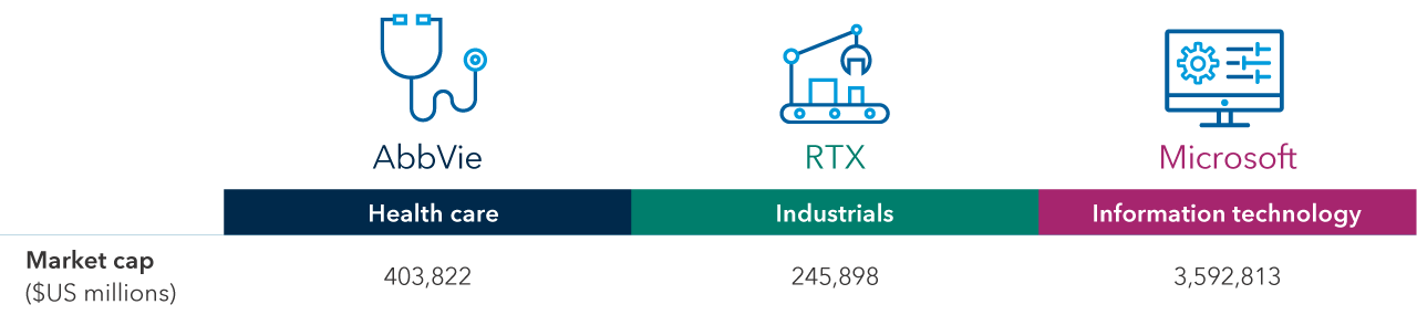 Table shows examples of top holdings in the portfolios. Companies shown are among the top holdings by weight in American Mutual Fund. Example 1: AbbVie -- Market cap ($US millions): 403,822 -- Sector: Health care; Example 2: RTX -- Market cap ($US millions): 245,898 -- Sector: Industrials; Example 3: Microsoft -- Market cap ($US millions): 3,592,813 -- Sector: Information technology.